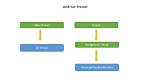 What Is Thread in Android with Example?