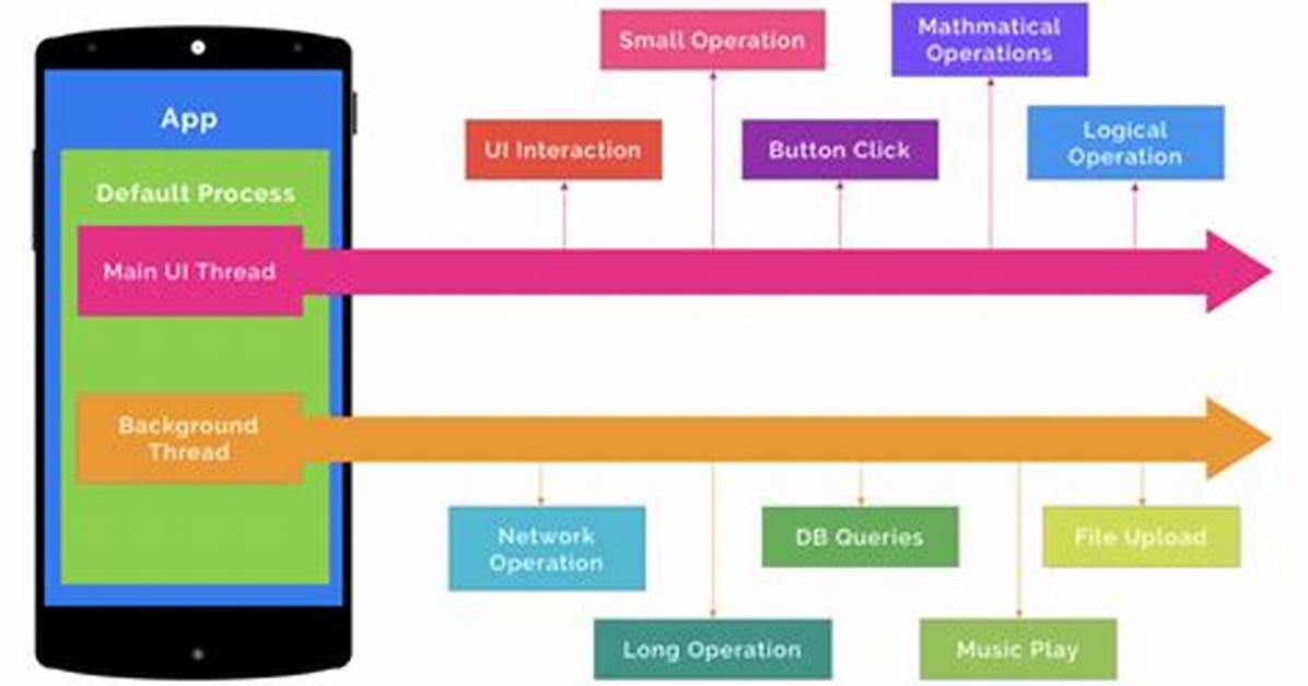 What Is Thread Pool in Android?