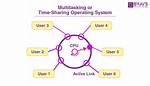 What Is Time Sharing Operating System Write Down the Advantages and Disadvantages of Time Sharing Operating System?