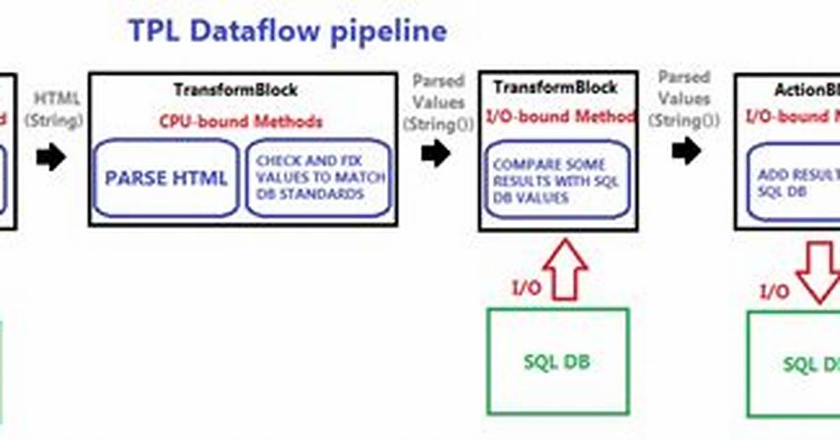 What Is Tpl Dataflow