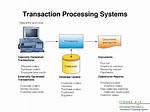 What Is Transaction Processing System with Examples? Check This out | Transaction Processing System in Mis