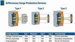 What Is Type1 Spd