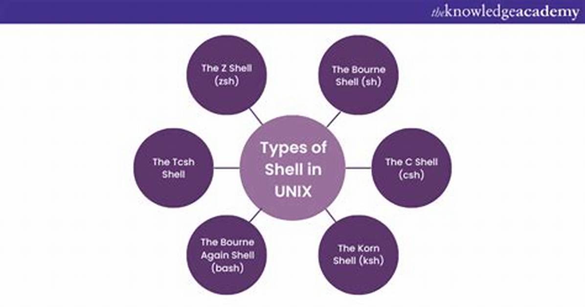 What Is Unix Shell Function?