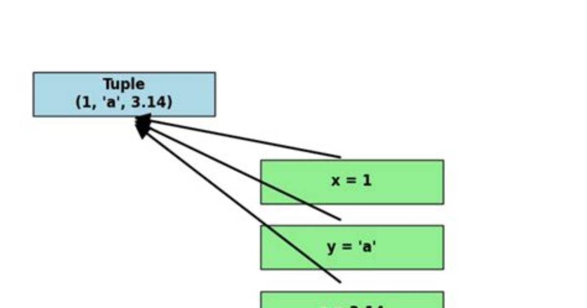 What Is Unpacking in Python?
