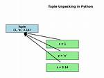 What Is Unpacking in Python?
