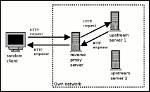 What Is Upstream Proxy