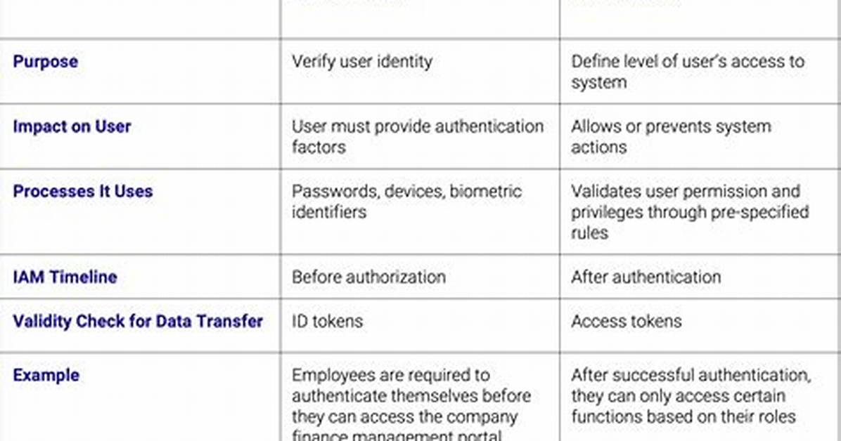 What Is User Authorization