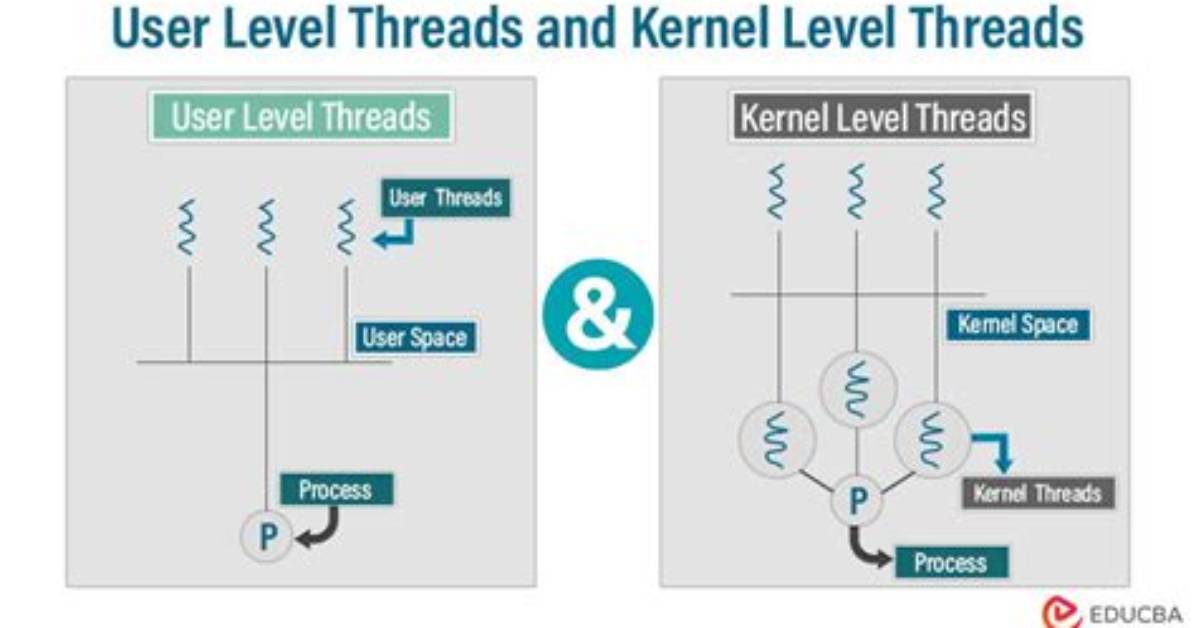 What Is User Thread Os