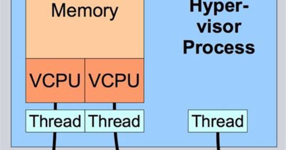 What Is vCPU in Linux?