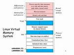 What Is Virtual Memory in Linux?