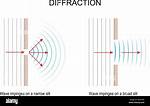 What Is Wave Diffraction