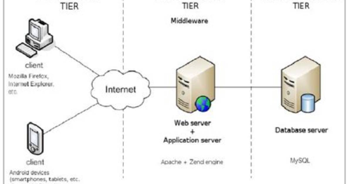 What Is Web Based Database?