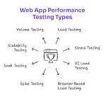 What Is Web Performance Testing?