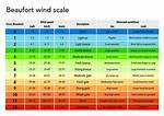 What Is Wind Speed
