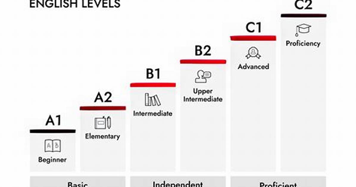 What Level Is a Level?