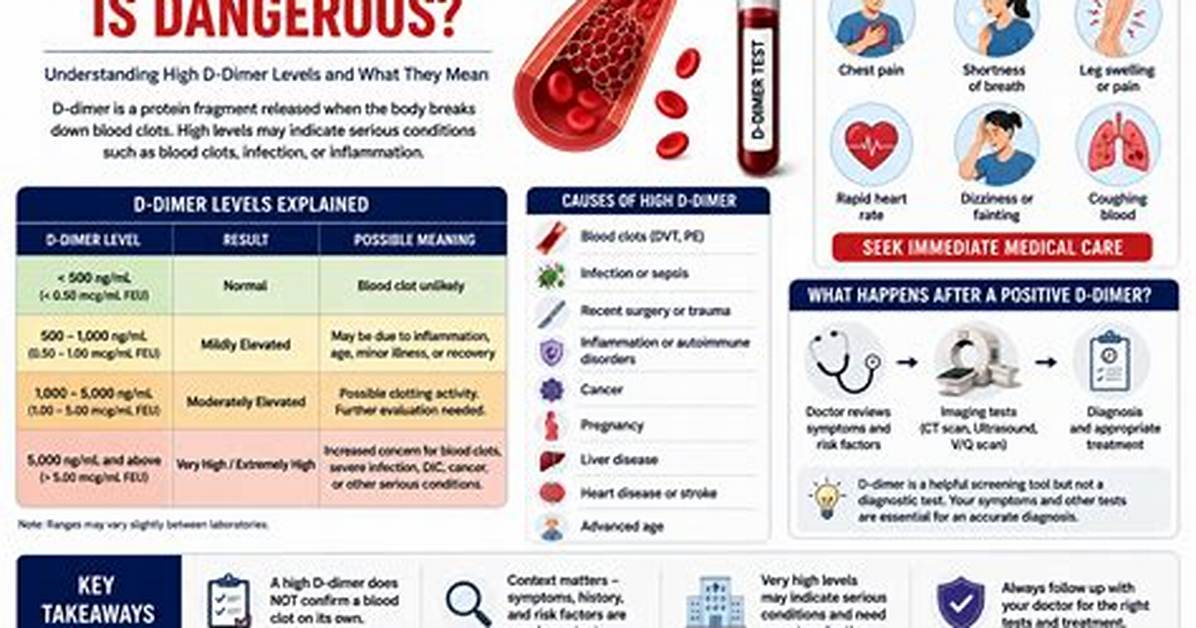 What Level of D-Dimer Is Dangerous - Understanding the Risks and Implications