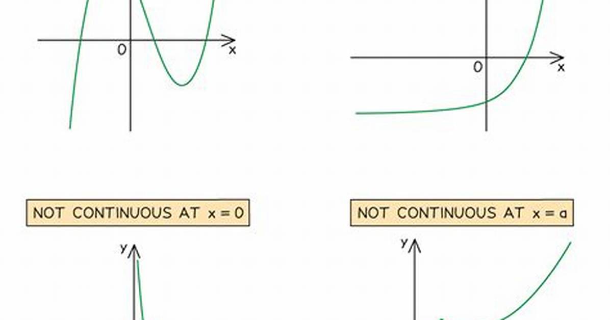 What Makes Something Non Continuous?