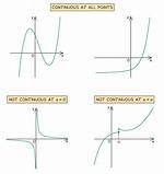 What Makes Something Non Continuous?