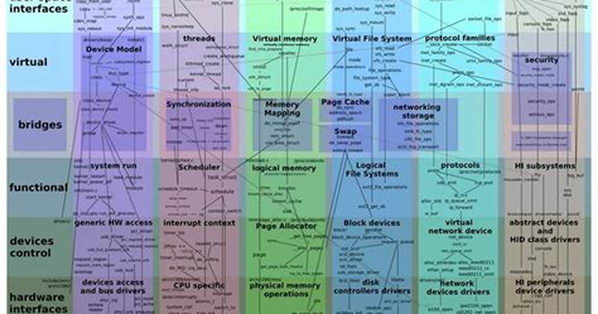 What Makes up a Linux Kernel?