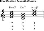 What Means Root Position