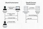 What Oauth2 0