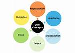What Oops Concepts in Java?