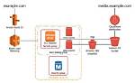 What Operating System Does Aws Use?
