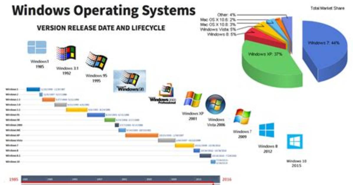 What Operating System Version Do I Have?
