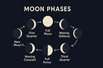 What Phase Does Moon Start