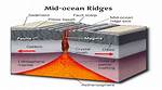 What Process Forms Mid-Ocean Ridges?