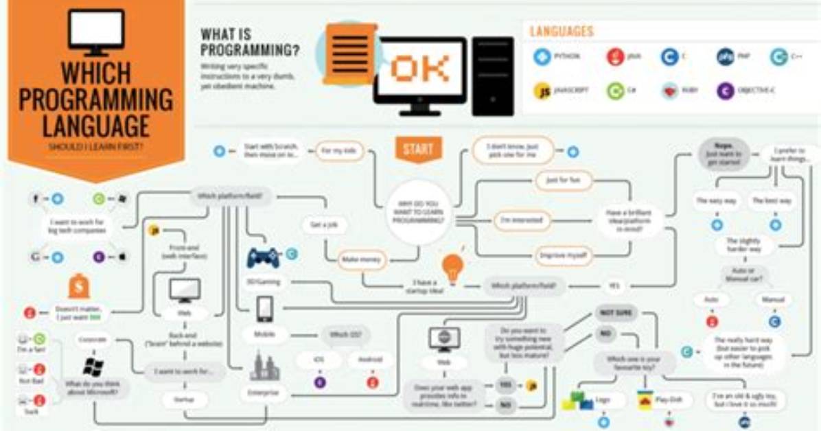 What Programming Language Should I Learn?