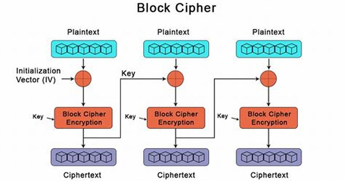 What's a Block Cipher?