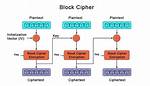 What's a Block Cipher?
