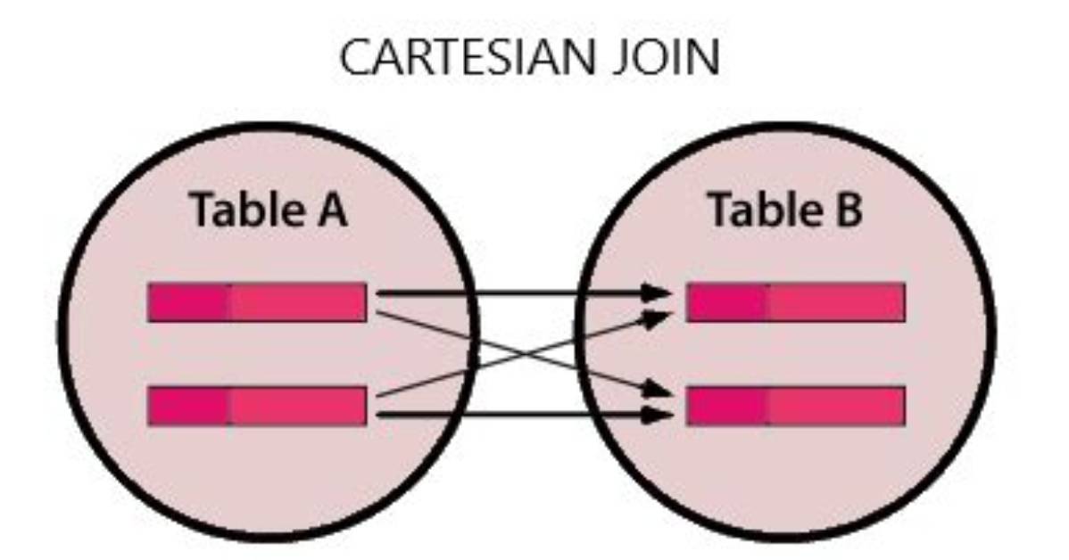 What's a Cartesian Join?
