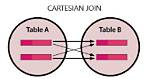 What's a Cartesian Join?
