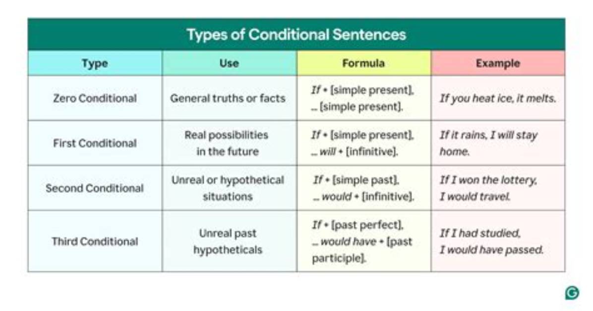 What's a Conditional Statement?