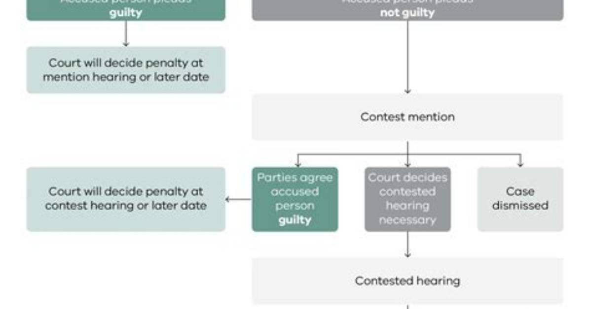What's a Contested Hearing?