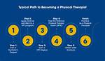 What's a Dpt Program?