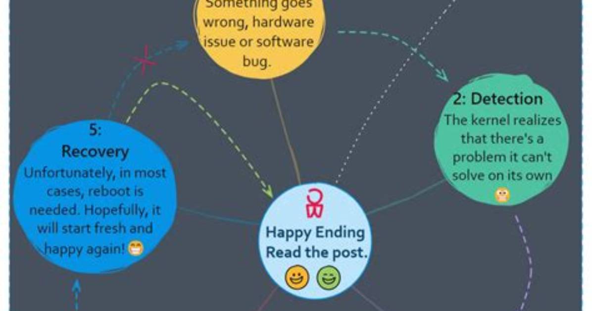 What's a Kernel Panic?