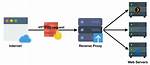 What's a Reverse Proxy?