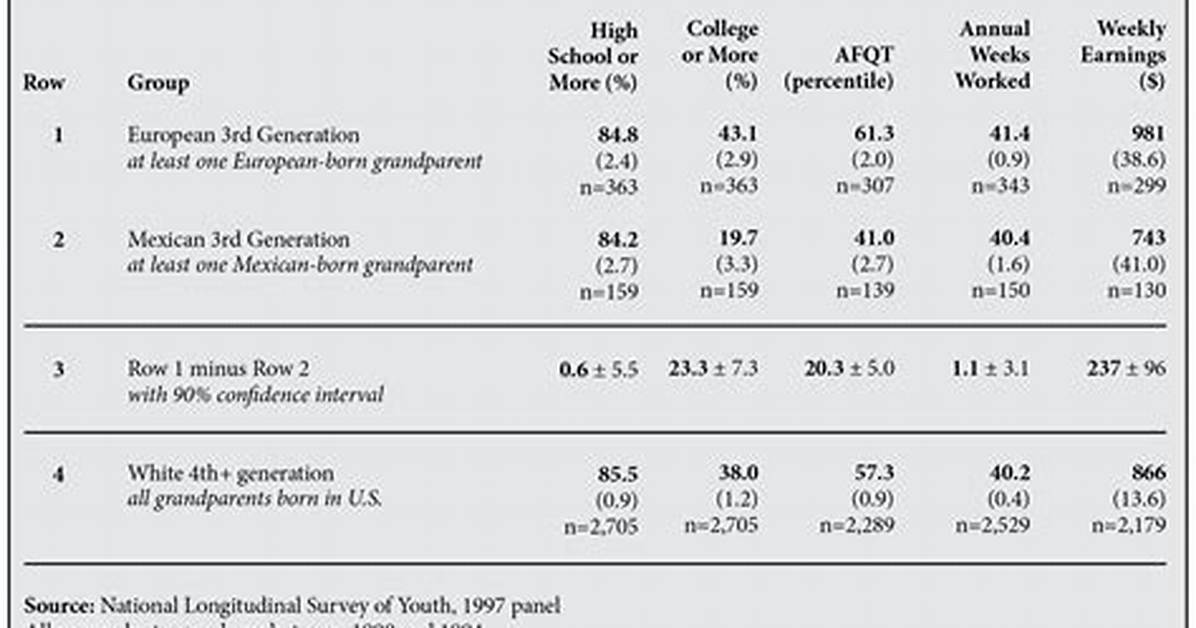 What's a Third Generation Immigrant?