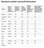 What's a Variable Tariff?