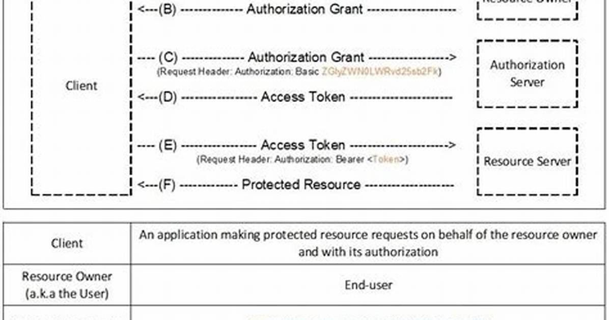 What's an Authorisation Code?