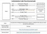 What's an Authorisation Code?