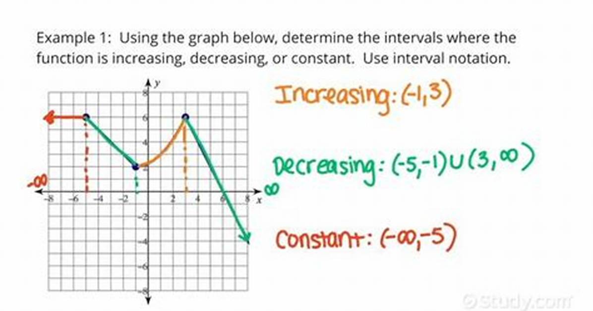 What's an Increasing Function?