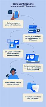 What's Computer Telephony Integration?