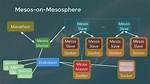 What's Difference Between Apache Mesos, Mesosphere and Dcos?