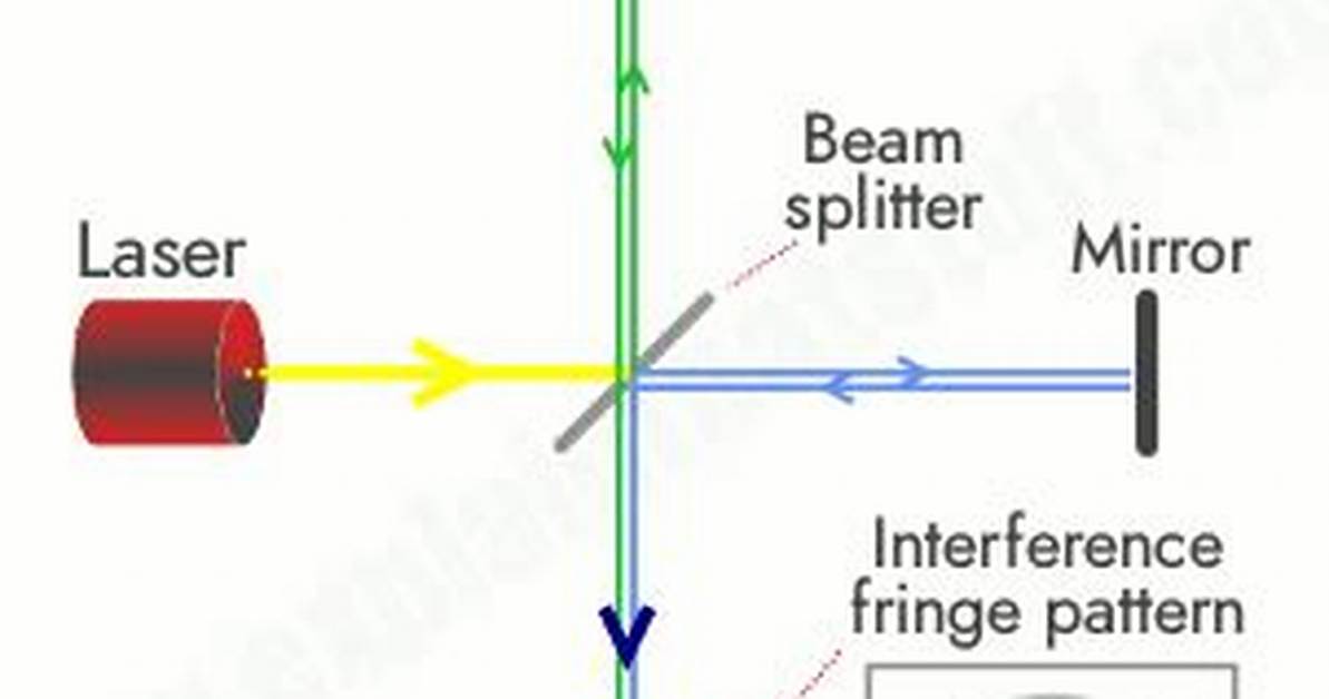 What's Does Interferometer Mean?