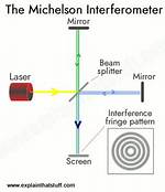 What's Does Interferometer Mean?