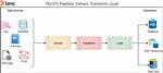 What’s Etl? Extract, Transform & Load Explained